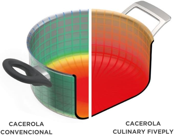 Kuhn Rikon Culinary Fiveply Set sauce 1.7L, pot 3.4L & 6.4L