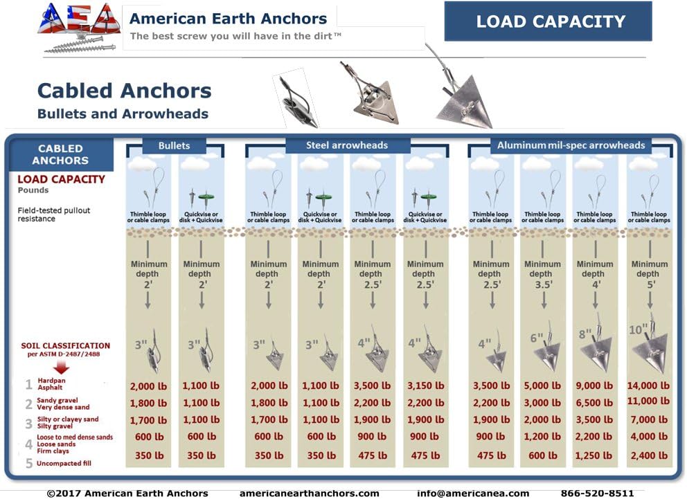 3-inch Steel Arrowhead Anchor with 36-inch Cable and Thimble Loop - Set of 10 Plus Drive Rod