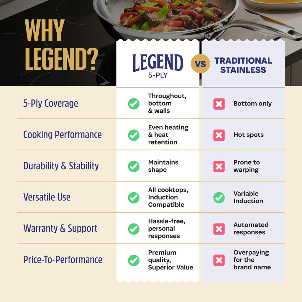 LEGEND COOKWARE 5-Ply Stainless Steel 4-Quart Sauce Pan with Lid - Induction Compatible, Oven Safe 800°F - Non-Toxic, No Coatings - Even Heating, Won't Warp - Built to Last Generations