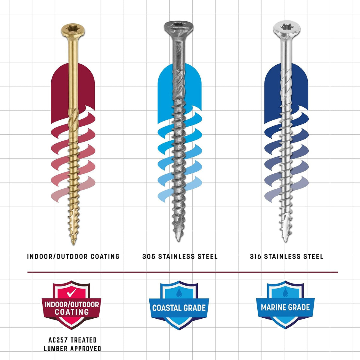 GRK Fasteners R4™ 305 Stainless Steel #10 x 3-1/8 Inch Outdoor Screws, 1500 PCS, Extreme Corrosion Resistant, Coastal Structures, Fast Bite Tip, Star Drive Recess, Steel
